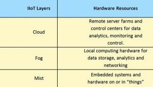 Table 1: Hardware requirements according to Industrial IoT (IIoT) layers.