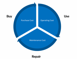 The Importance of TCO